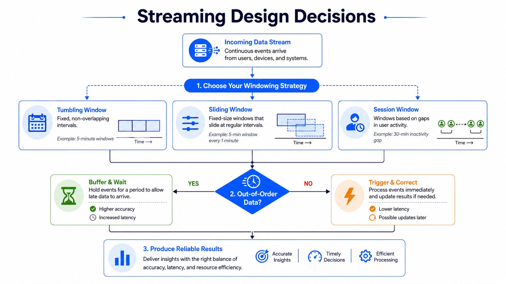A flowchart diagram explaining streaming design decisions including windowing strategies and handling out of order data.