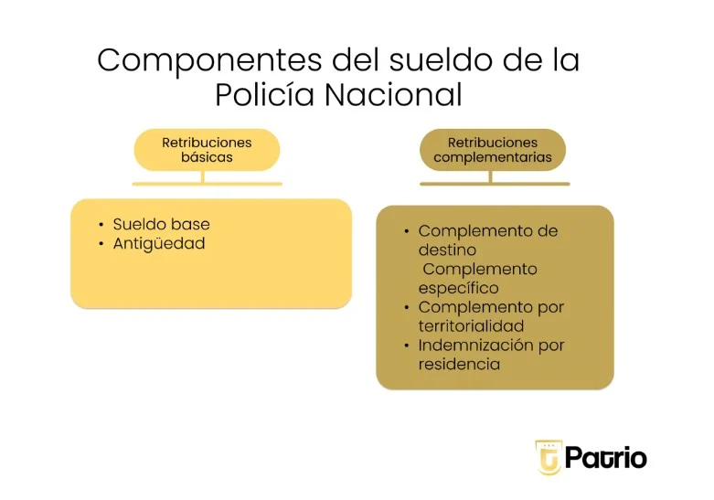 sueldo policía nacional