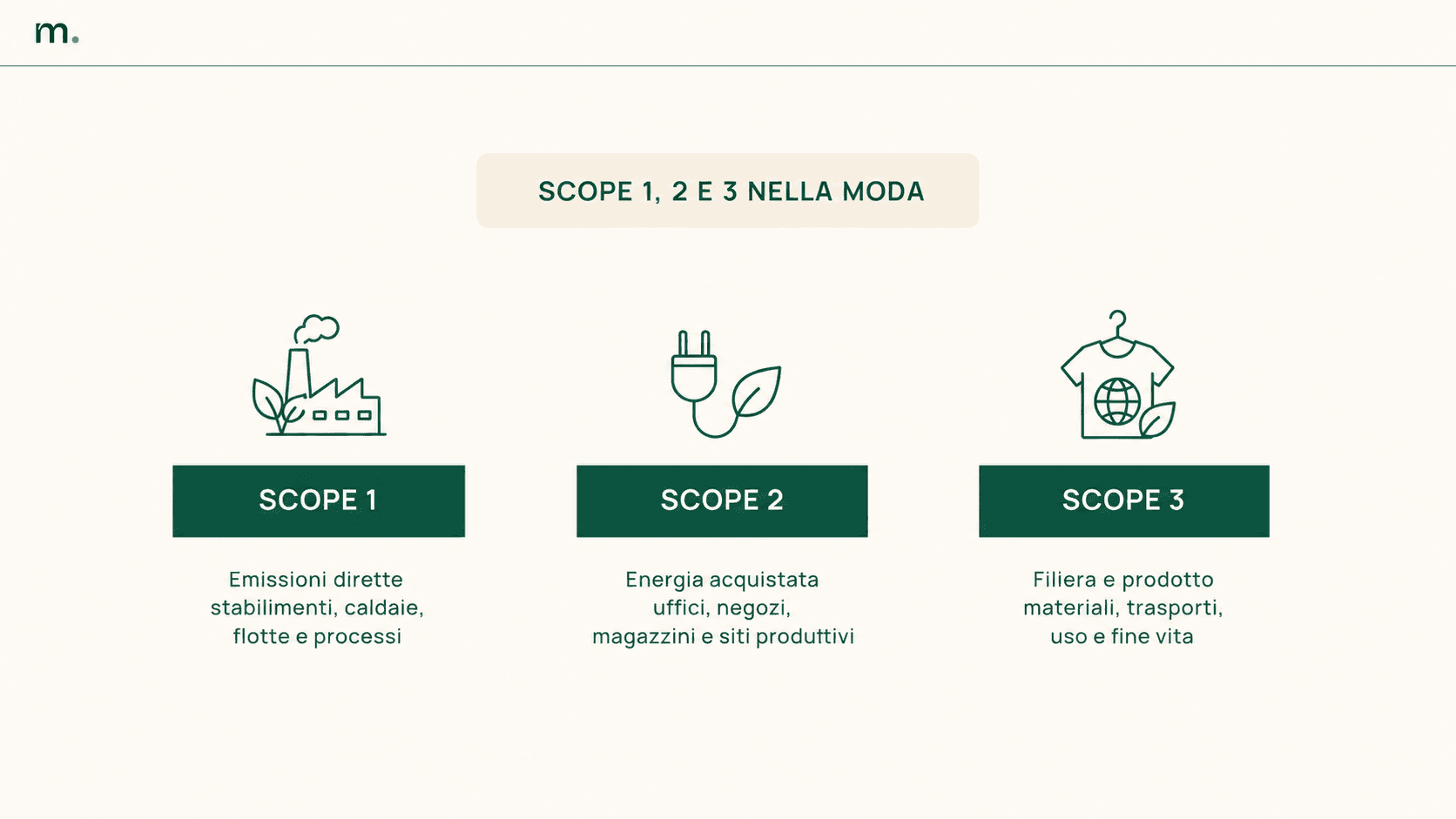 Infografica su Scope 1, Scope 2 e Scope 3 nella moda, con emissioni dirette, energia acquistata e impatti di filiera e prodotto.