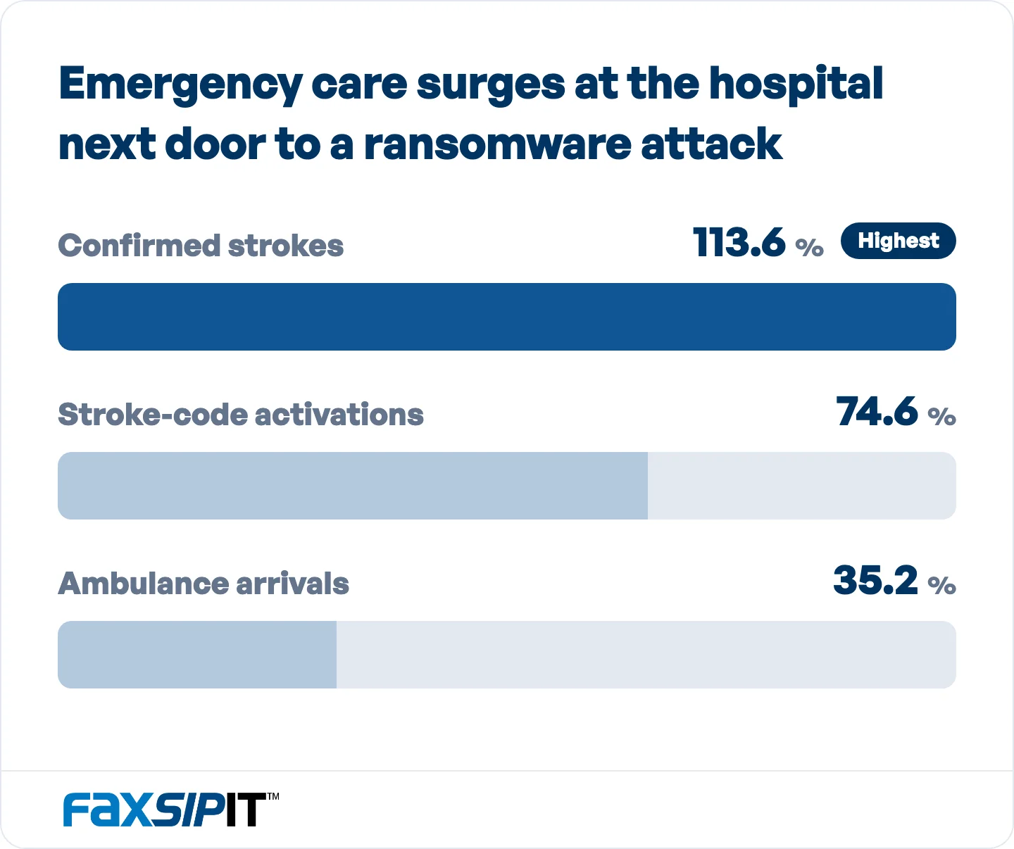 Increases recorded at a neighboring emergency department that was never attacked.