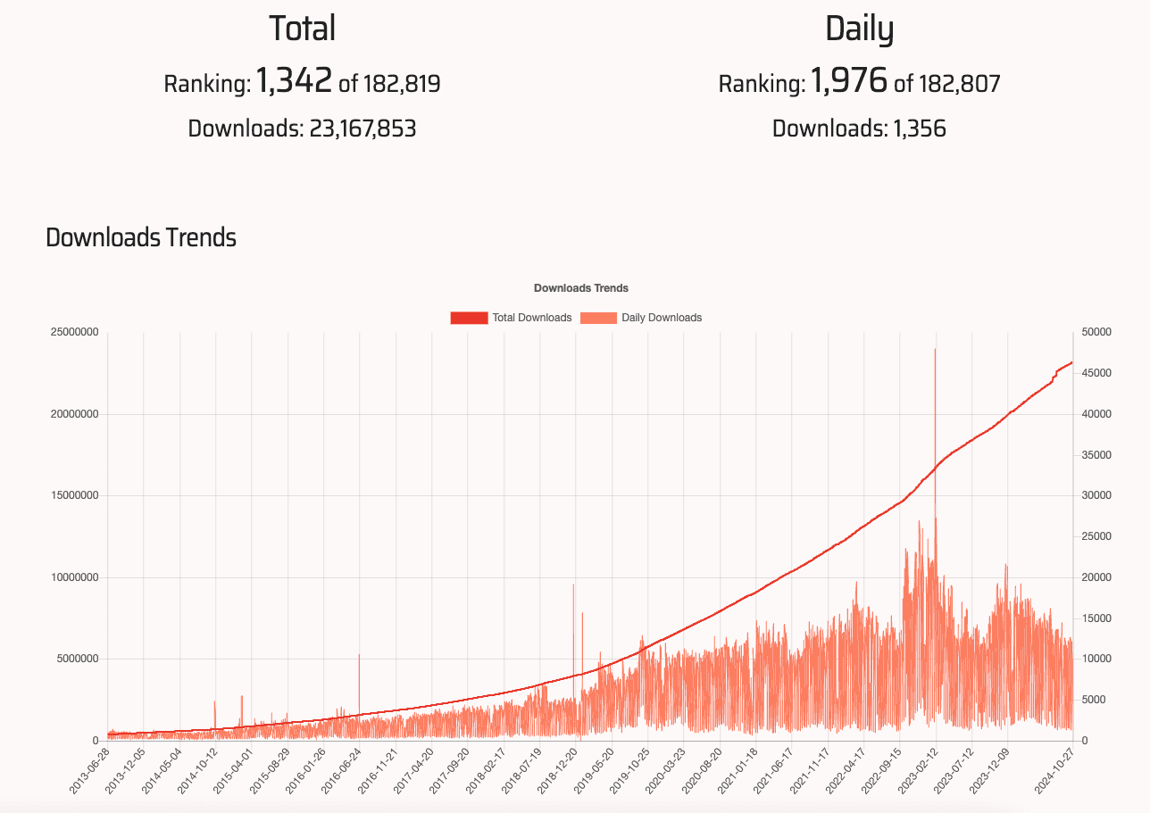 Number of downloads from bestgems of pdfkit