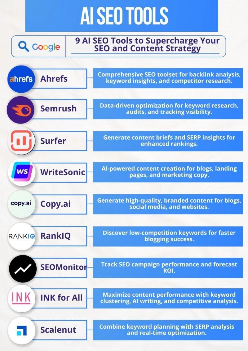 9 AI SEO tools to supercharge content strategy 1. Ahrefs ⤷ Comprehensive SEO toolset for backlink analysis, keyword insights, and competitor research. 2. Semrush ⤷ Data-driven optimization for… | Anna York | 272 comments