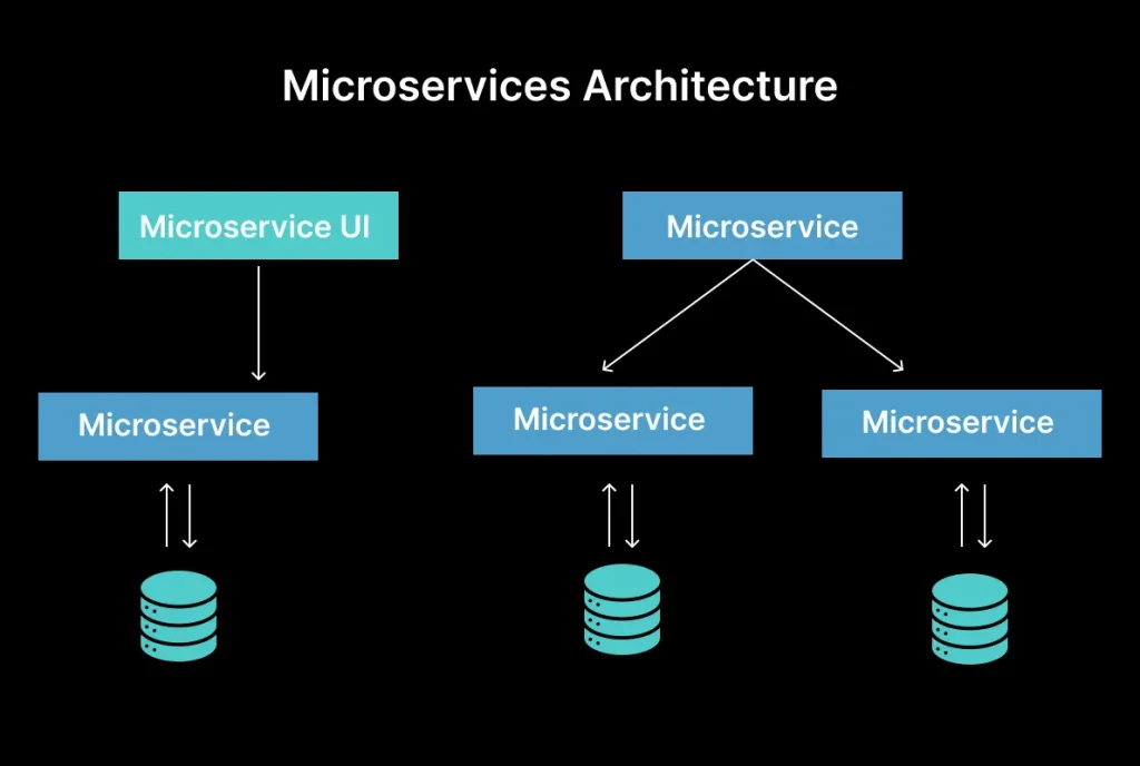 Microservices