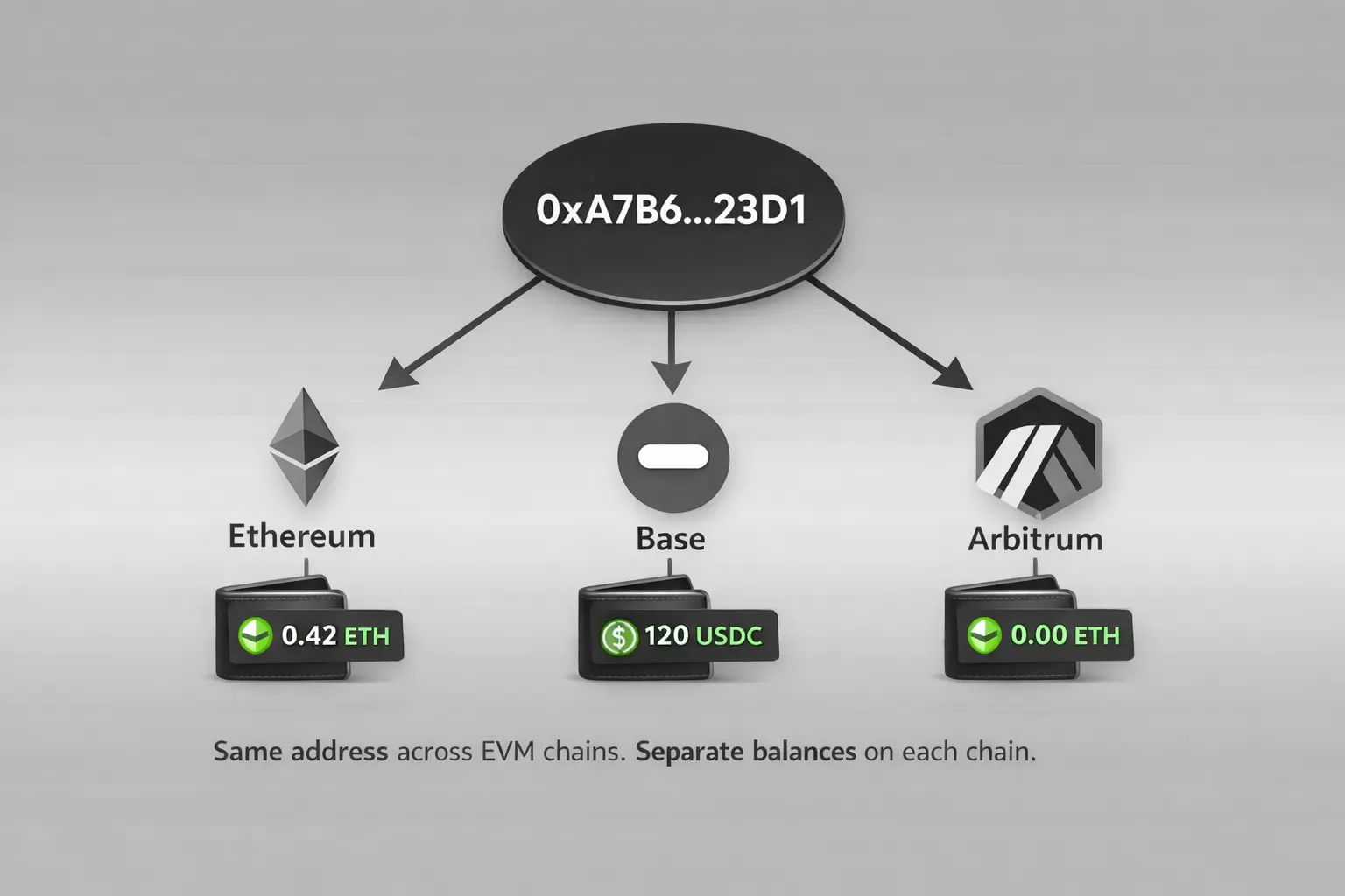 Same address across EVM chains, different balances on each