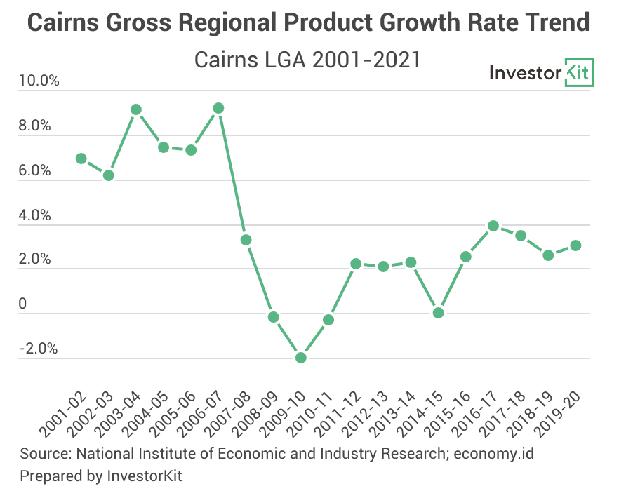 Cairns gross regional product growth rate
