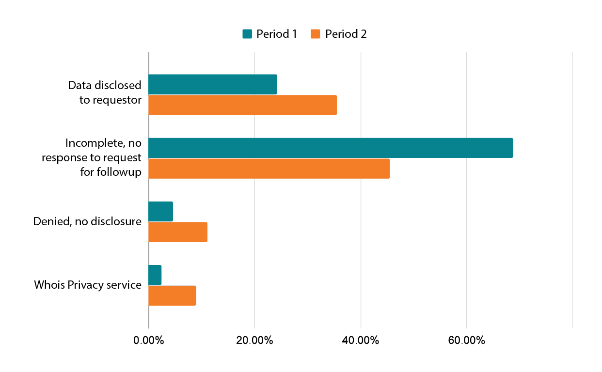 disclosure request outcomes compared from p1-p2