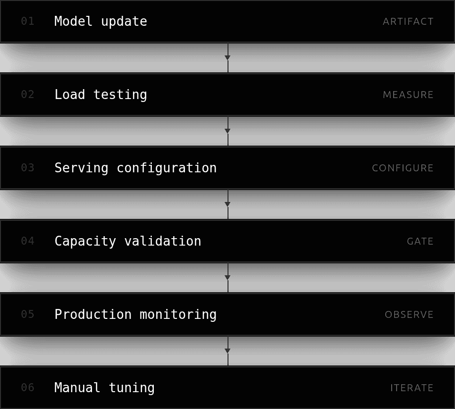 Traditional LLM operations workflow: model update, load testing, serving configuration, capacity validation, production monitoring, and manual tuning