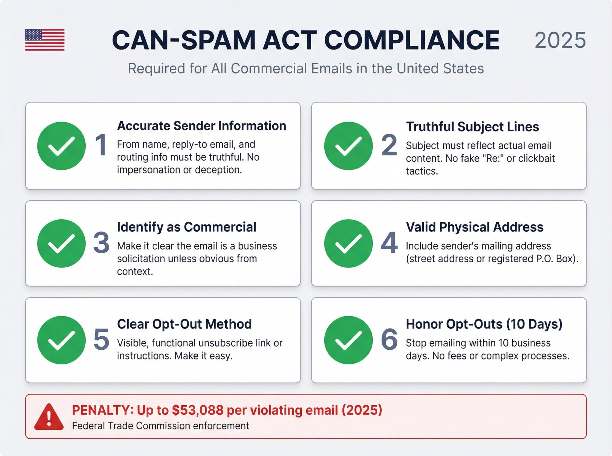 CAN-SPAM Act compliance checklist showing 6 mandatory requirements for legal cold email in the United States