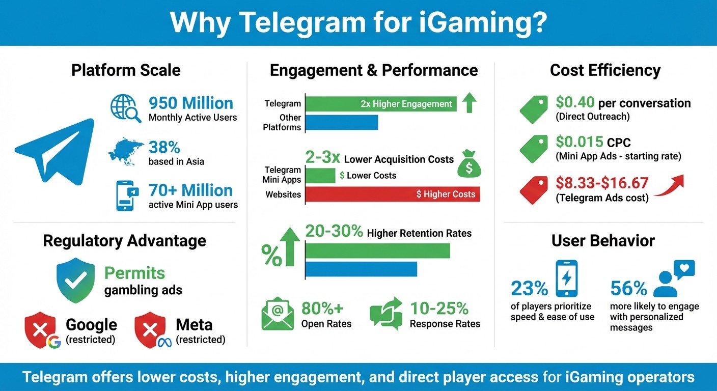 Telegram for iGaming: Key Statistics and Benefits Comparison