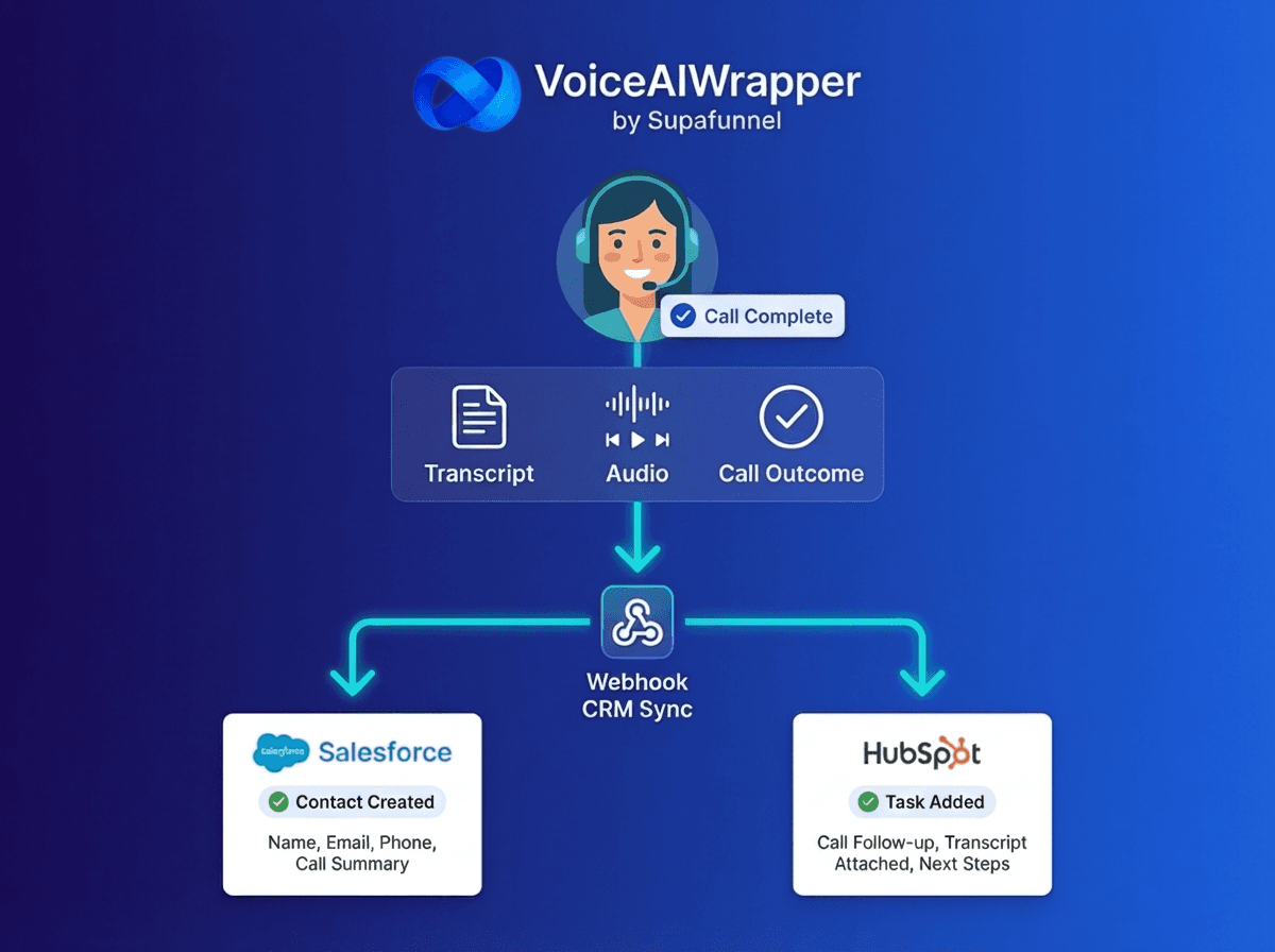 Webhook pushes full transcripts, recordings, and call outcomes into CRM contact records – update lead status fields like Do Not Call or Meeting Booked based on call outcome – plug-and-play webhook inserts into most CRMs in under 30 minutes with no developer needed | VoiceAIWrapper.