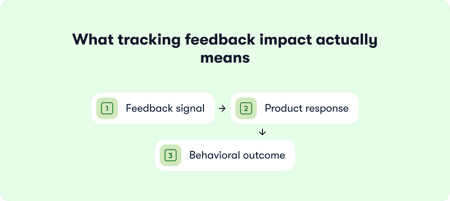 tracking feedback impact definition