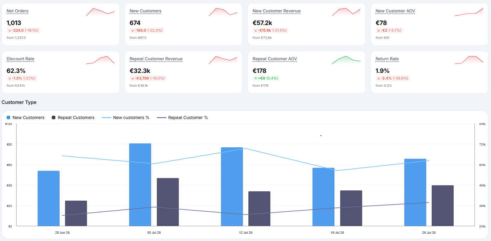 Customer Profit Dashboard Shopify