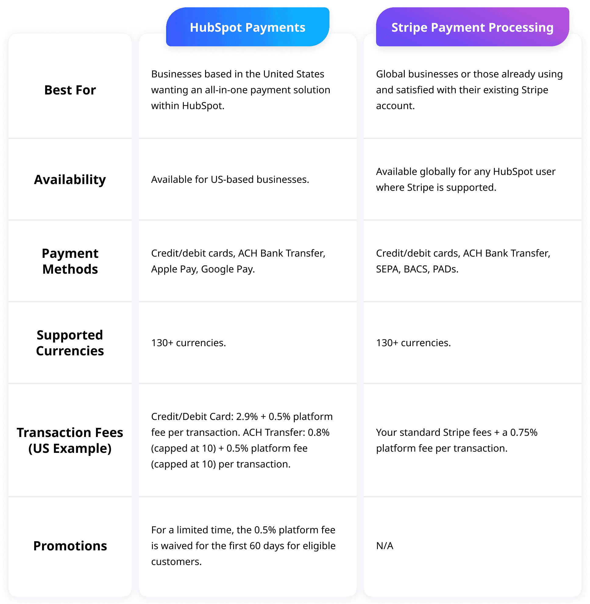 HubSpot's Commerce Hub payment processing comparison