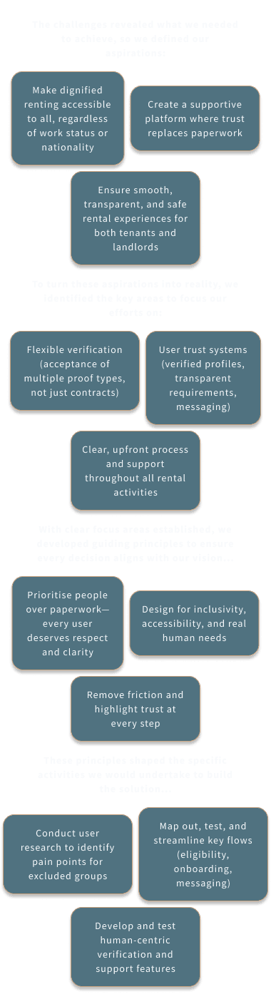 ertical infographic outlining challenges, aspirations, focus areas, and guiding principles in rental design. Contains text blocks about verification, trust systems, clear process, prioritizing user needs, and steps for user research and feature development.