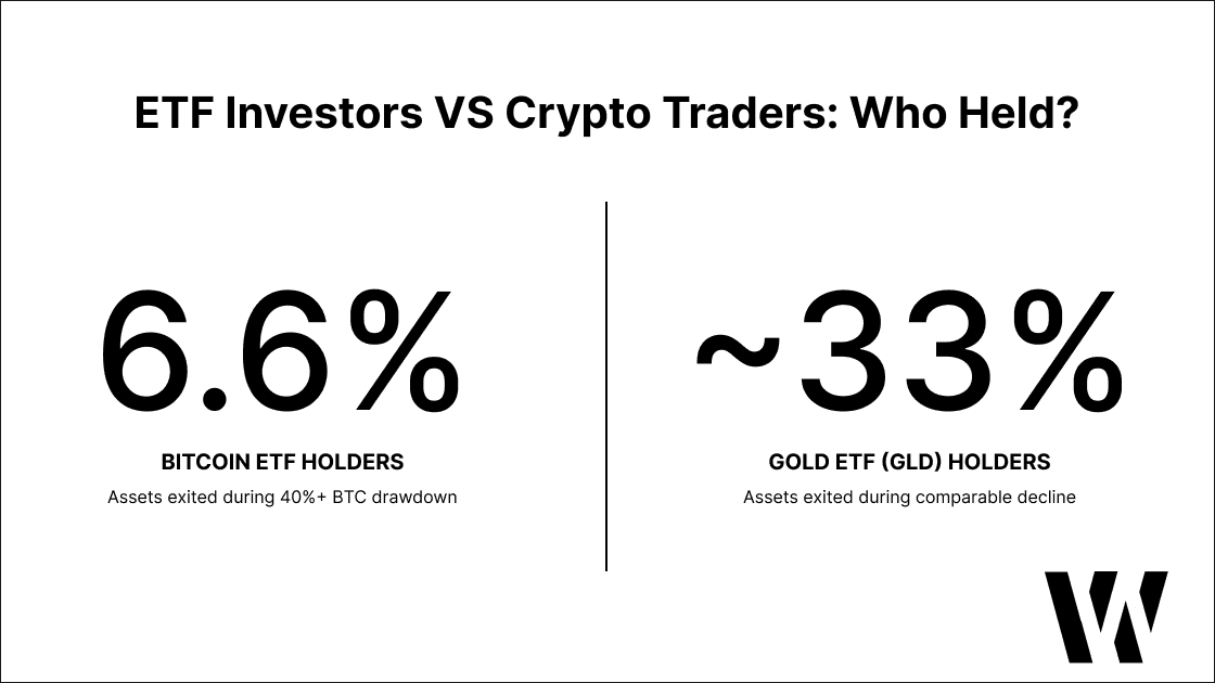 6.6% of Bitcoin ETF BTC holdings exited during a 40%-plus decline,  versus roughly a third of gold ETF GLD assets in a comparable period