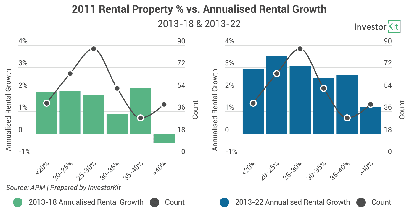 Image of 62bbbf784fb30f77eec4a967 2.%202011%20Rental%20property%20%25%20vs%20rental%20growth