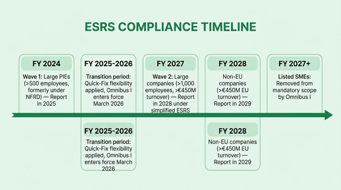 ESRS compliance timeline showing phased rollout from FY 2024 through FY 2028 under the Omnibus I directive