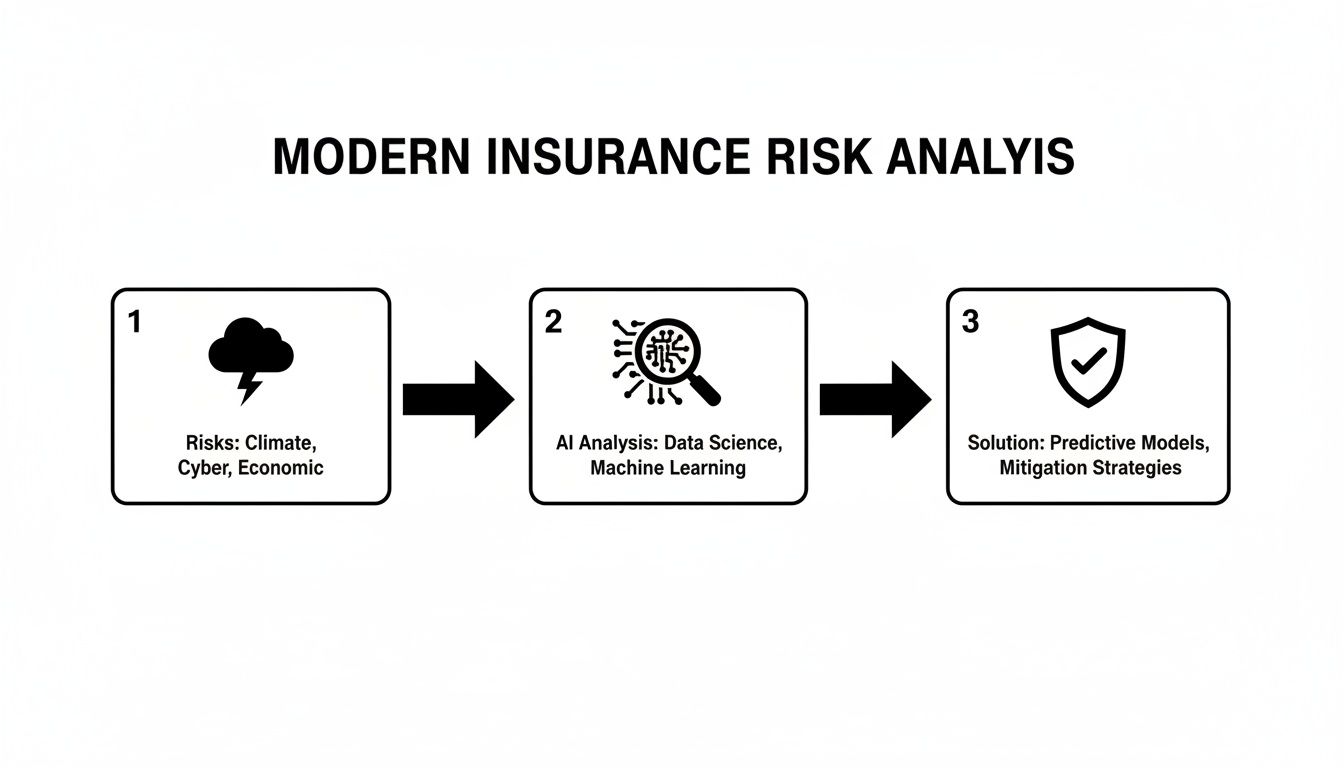 Flowchart illustrating modern insurance risk analysis from identifying risks to AI-driven solutions.