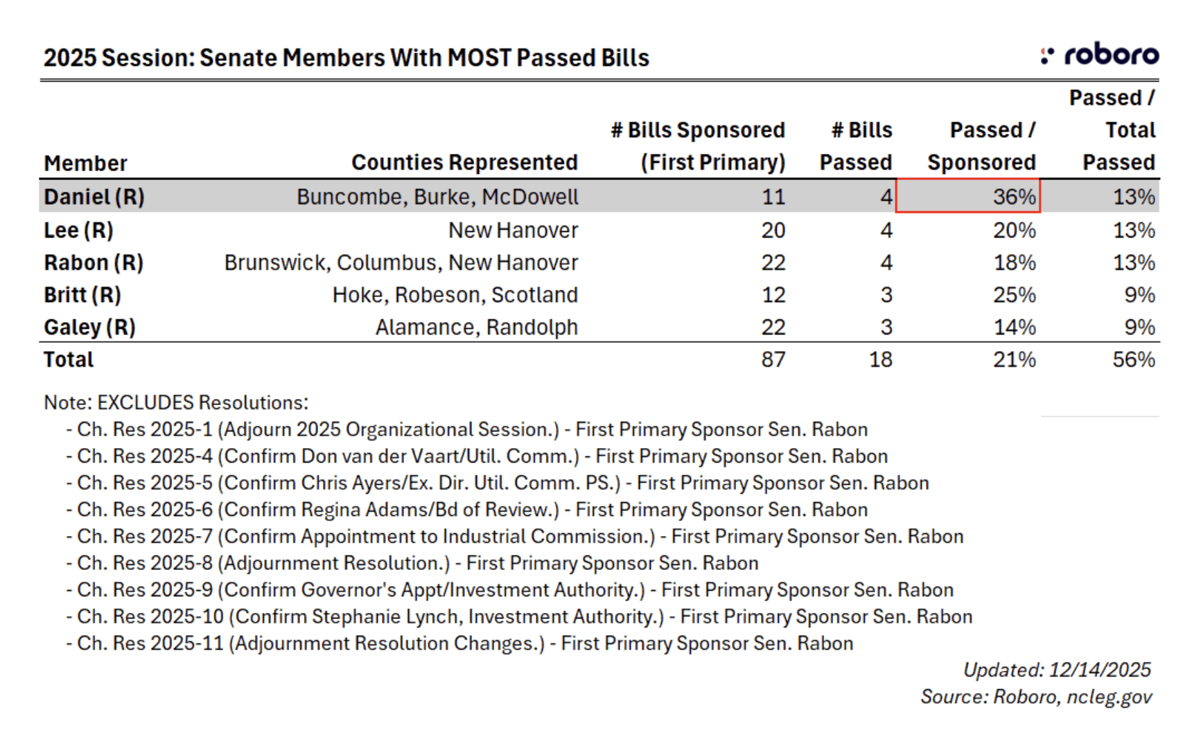 2025 session - senate members with most passed bills