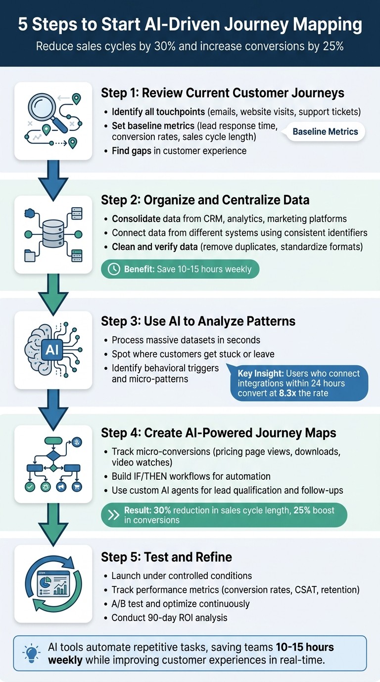 5 Steps to Implement AI-Driven Journey Mapping for Business Growth
