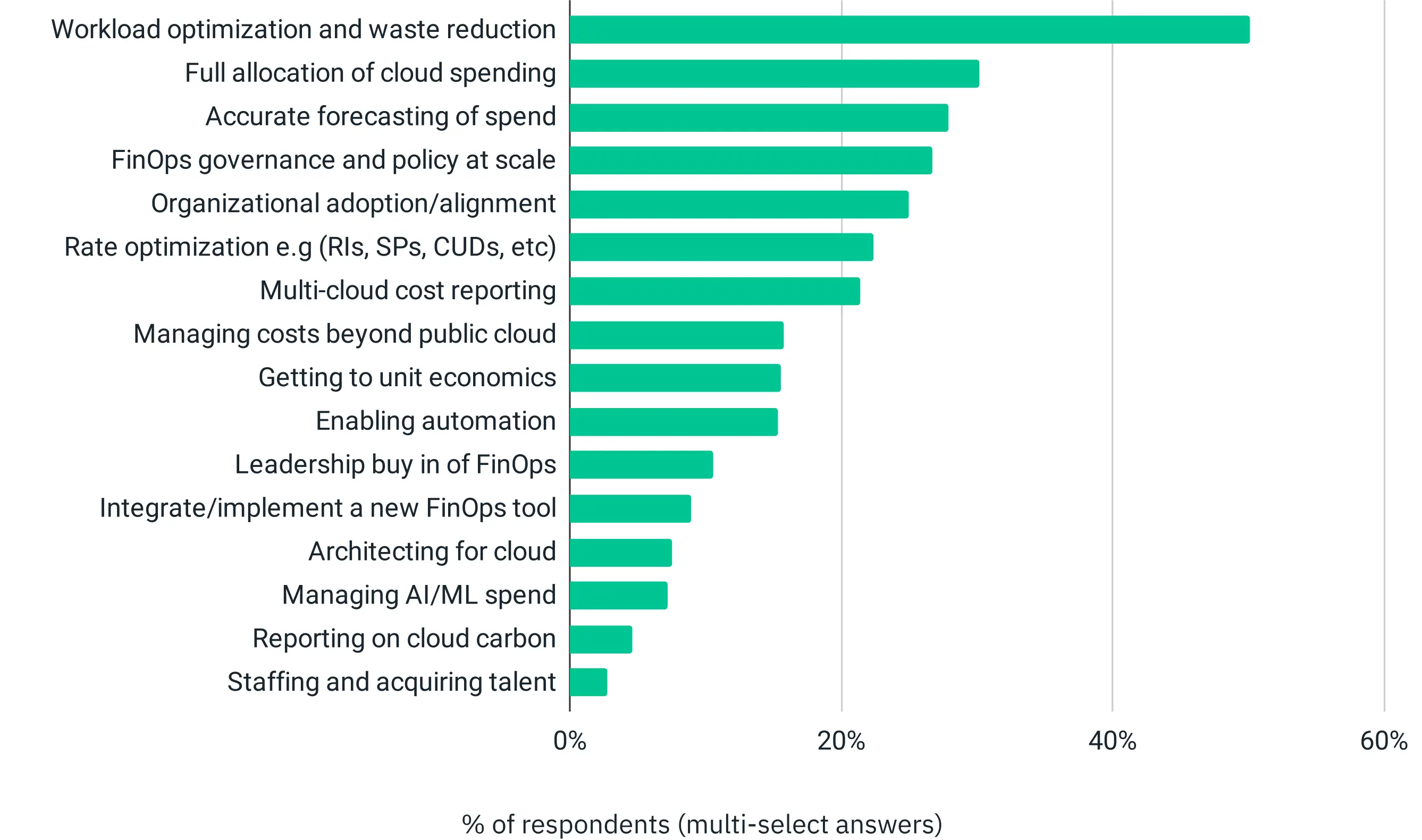 Workload Optimization is Still a Priority, but Governance is Taking the Lead