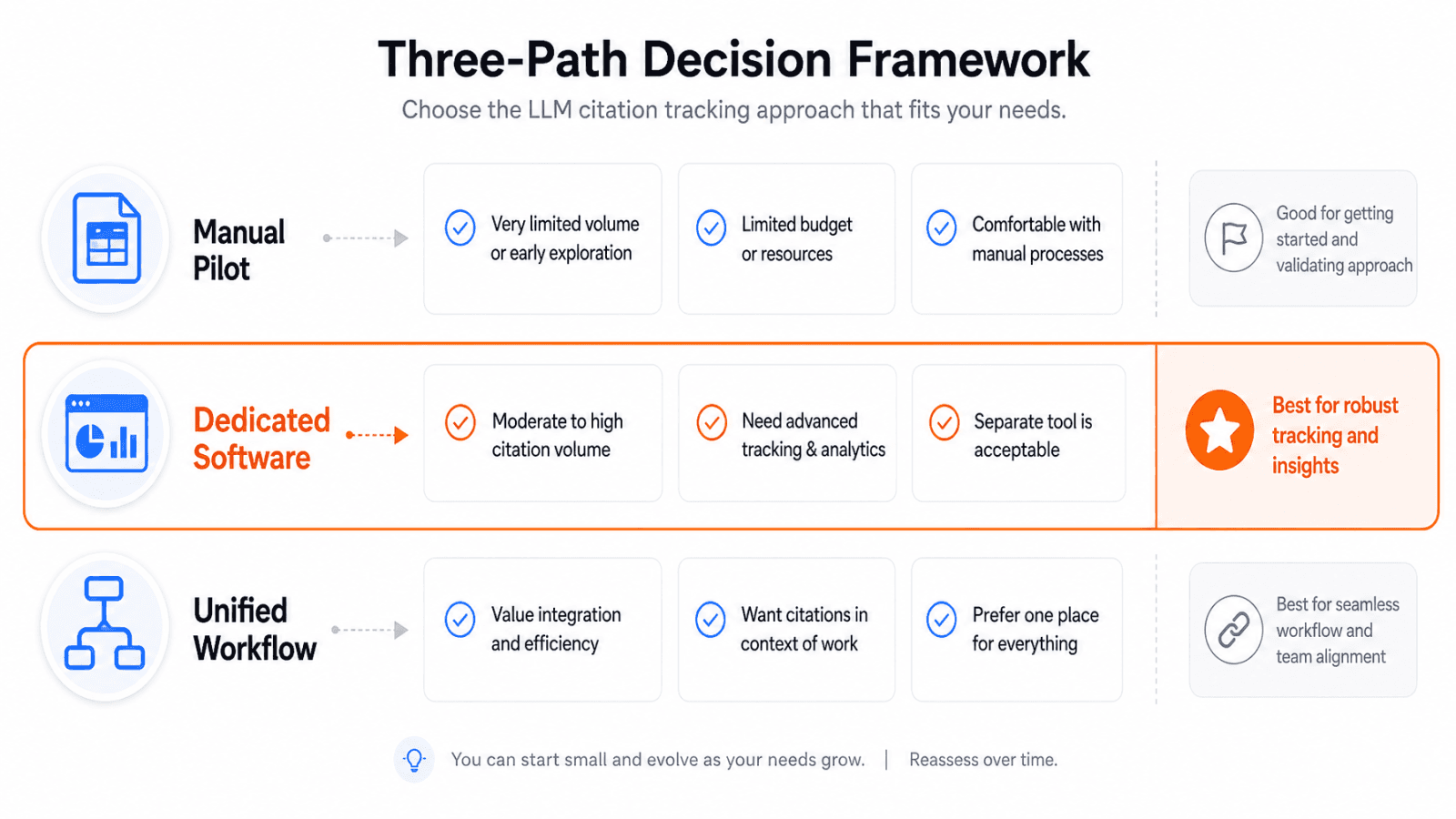 LLM citation tracking approach decision framework