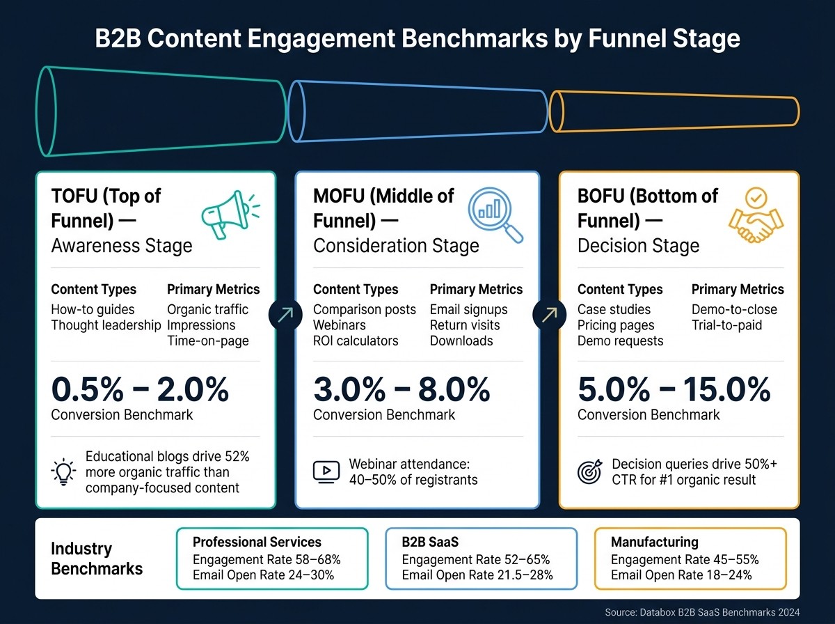 B2B Content Engagement Benchmarks by Funnel Stage