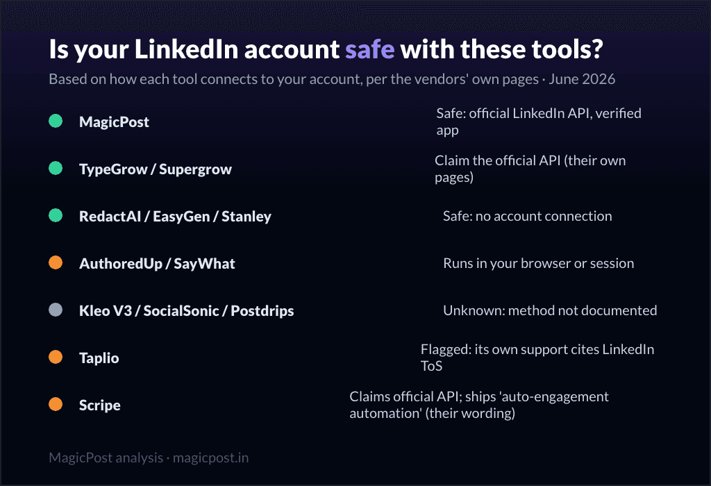 Votre compte LinkedIn est-il en sécurité avec ces outils : les méthodes de connexion comparées