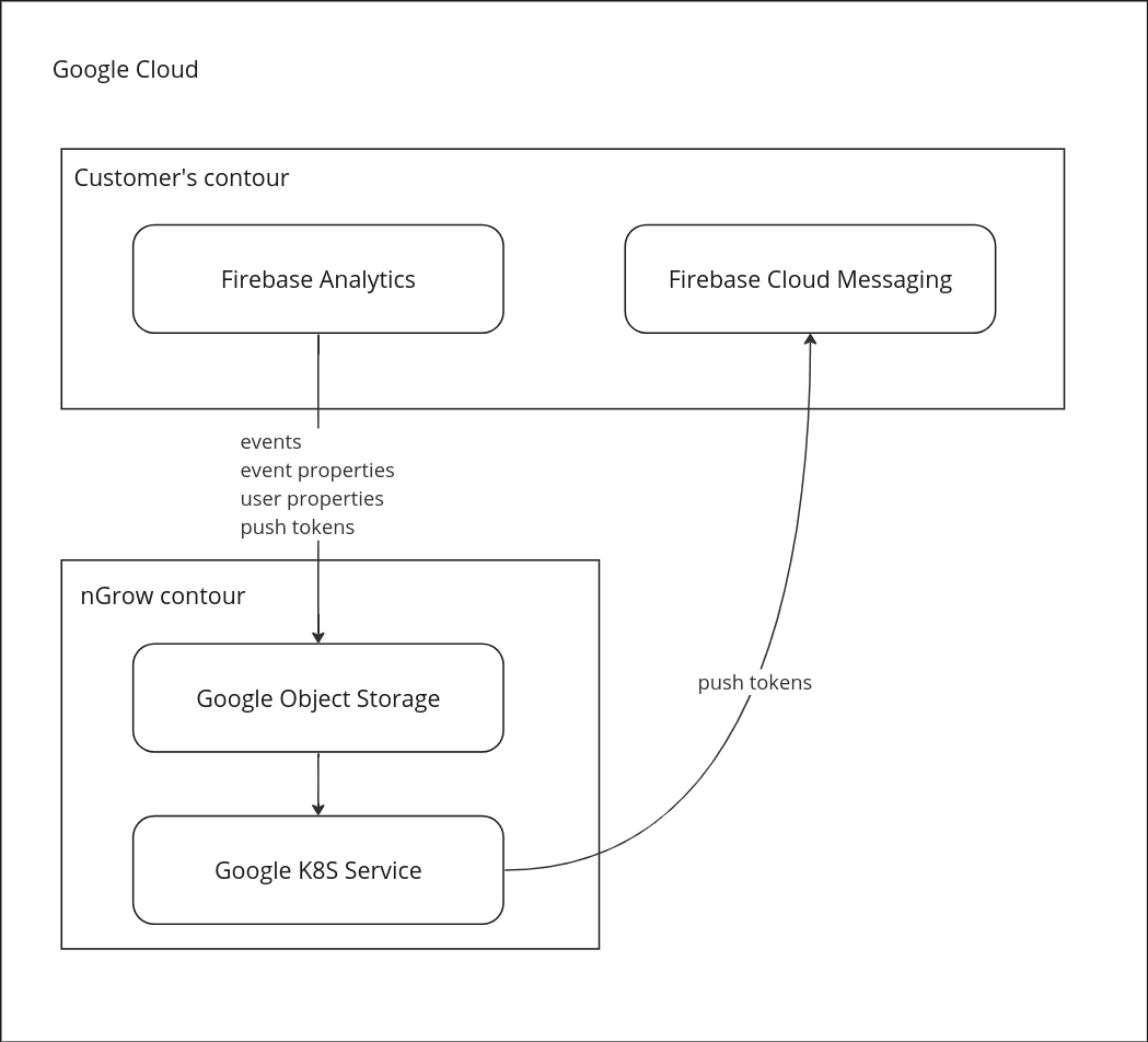 Data might be transferred between data centers within the Google Cloud due to the nature of cloud infrastructure services