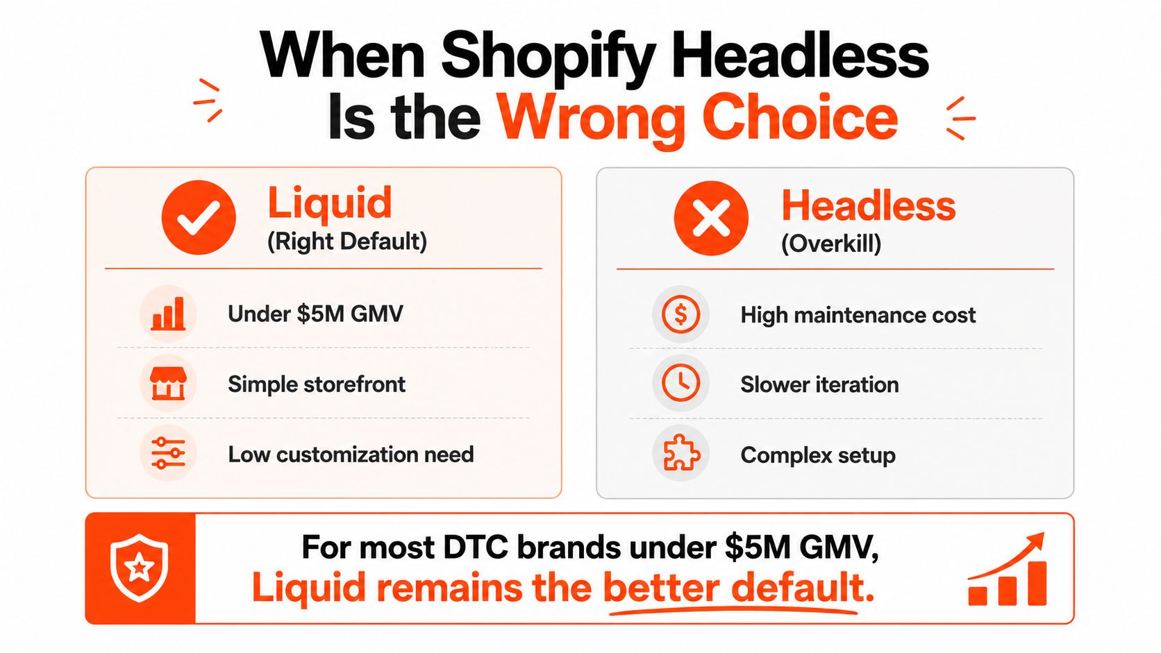 A comparison infographic showing why Liquid is preferred over Headless architecture for Shopify stores under 5M GMV.
