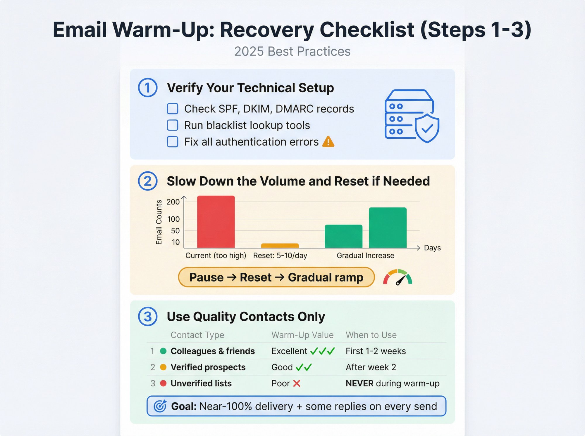 Email warm-up troubleshooting checklist showing first 3 critical steps: technical setup verification, volume control, and quality contacts
