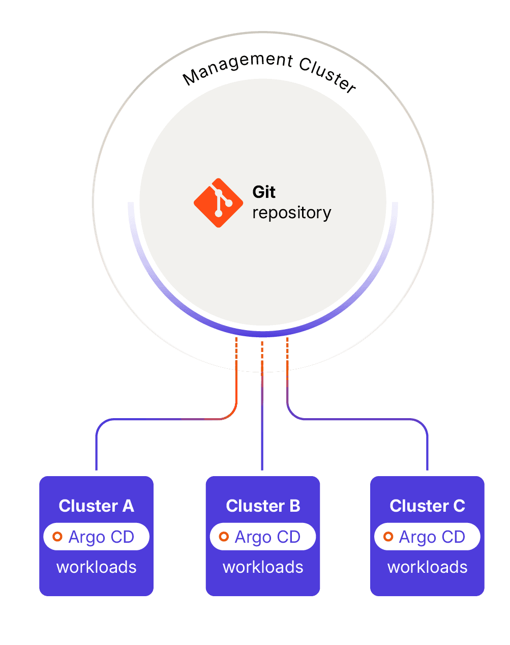 Argo CD Per Cluster Architecture