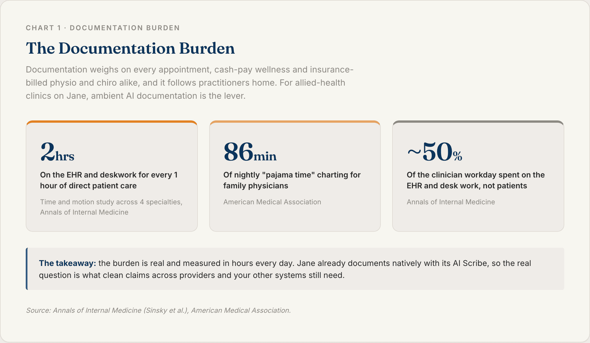 Chart 1: The Documentation Burden
