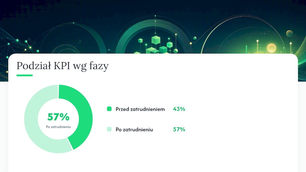 Schemat wskaźników przed i po zatrudnieniu dotyczących jakości zatrudnienia