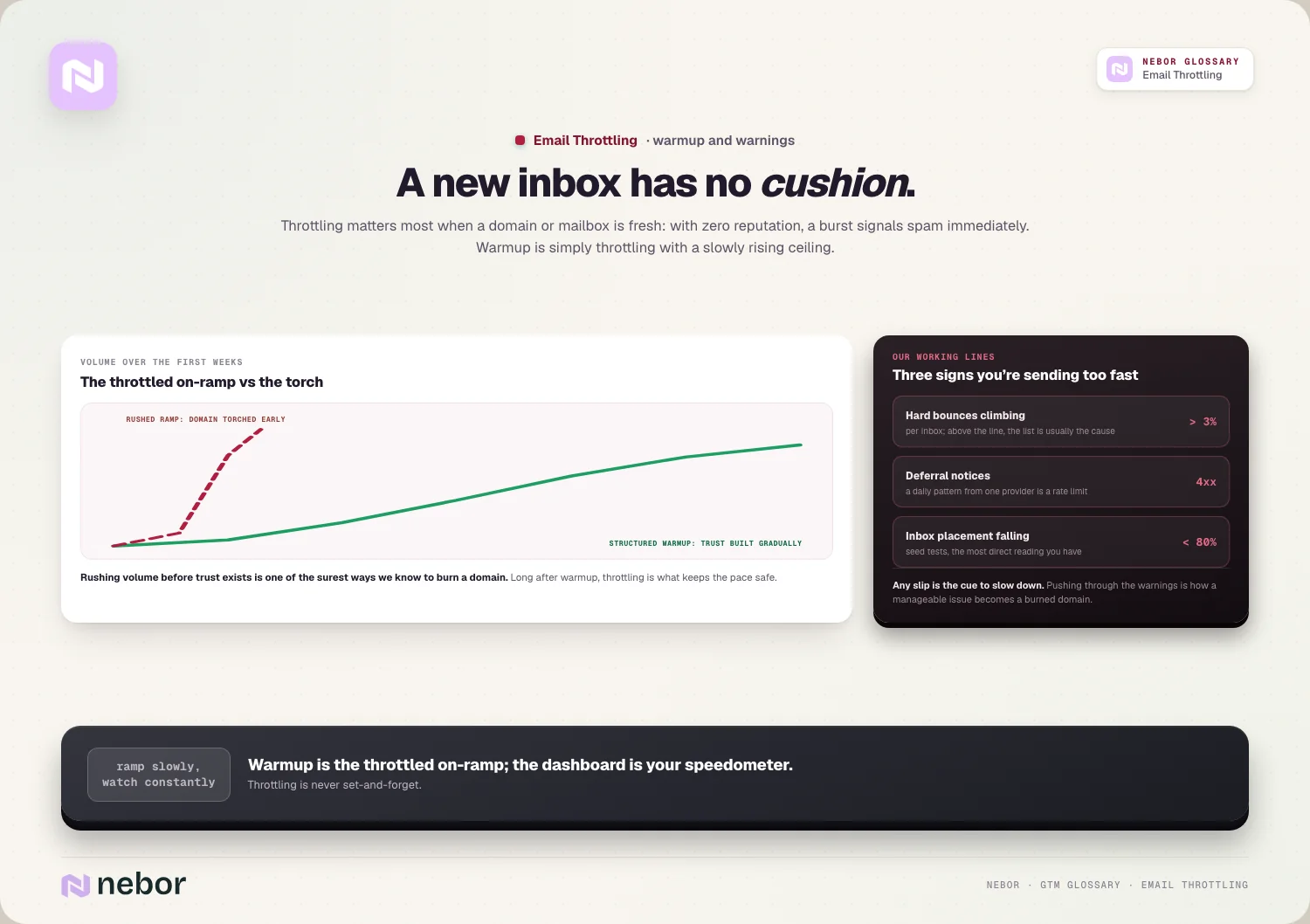 Een overhaaste volumeopbouw die een domein verbrandt naast een geleidelijke warmupcurve, met drie waarschuwingsdrempels, ter illustratie van e-mail throttling voor nieuwe inboxen