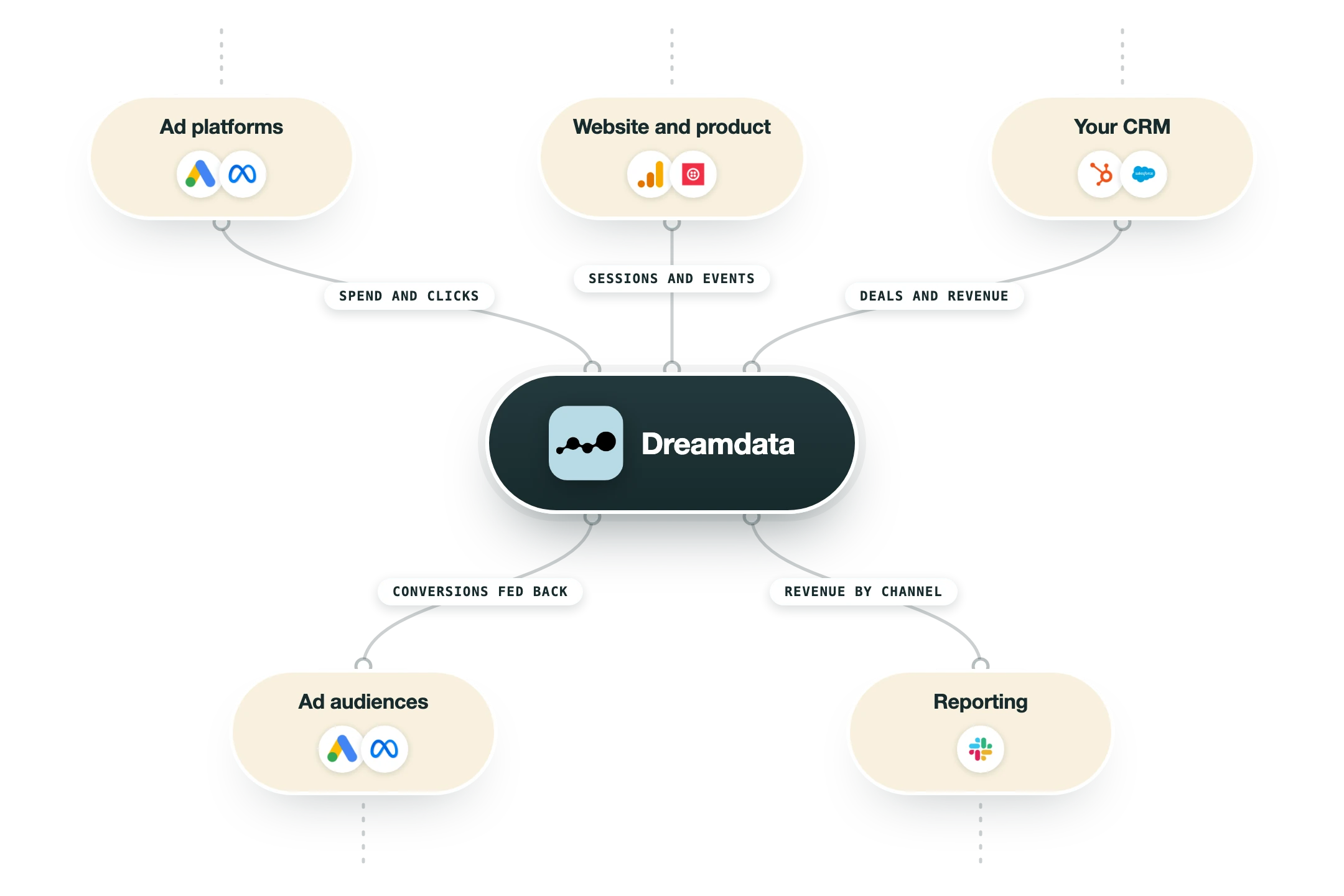 Diagram van hoe Dreamdata in een GTM-stack past: adplatforms (Google Ads, Meta Ads), website en product (Google Analytics 4, Twilio Segment) en je CRM (HubSpot, Salesforce) voeden Dreamdata, en de uitkomst gaat naar ad-audiences (Google Ads, Meta Ads) en rapportage (Slack).