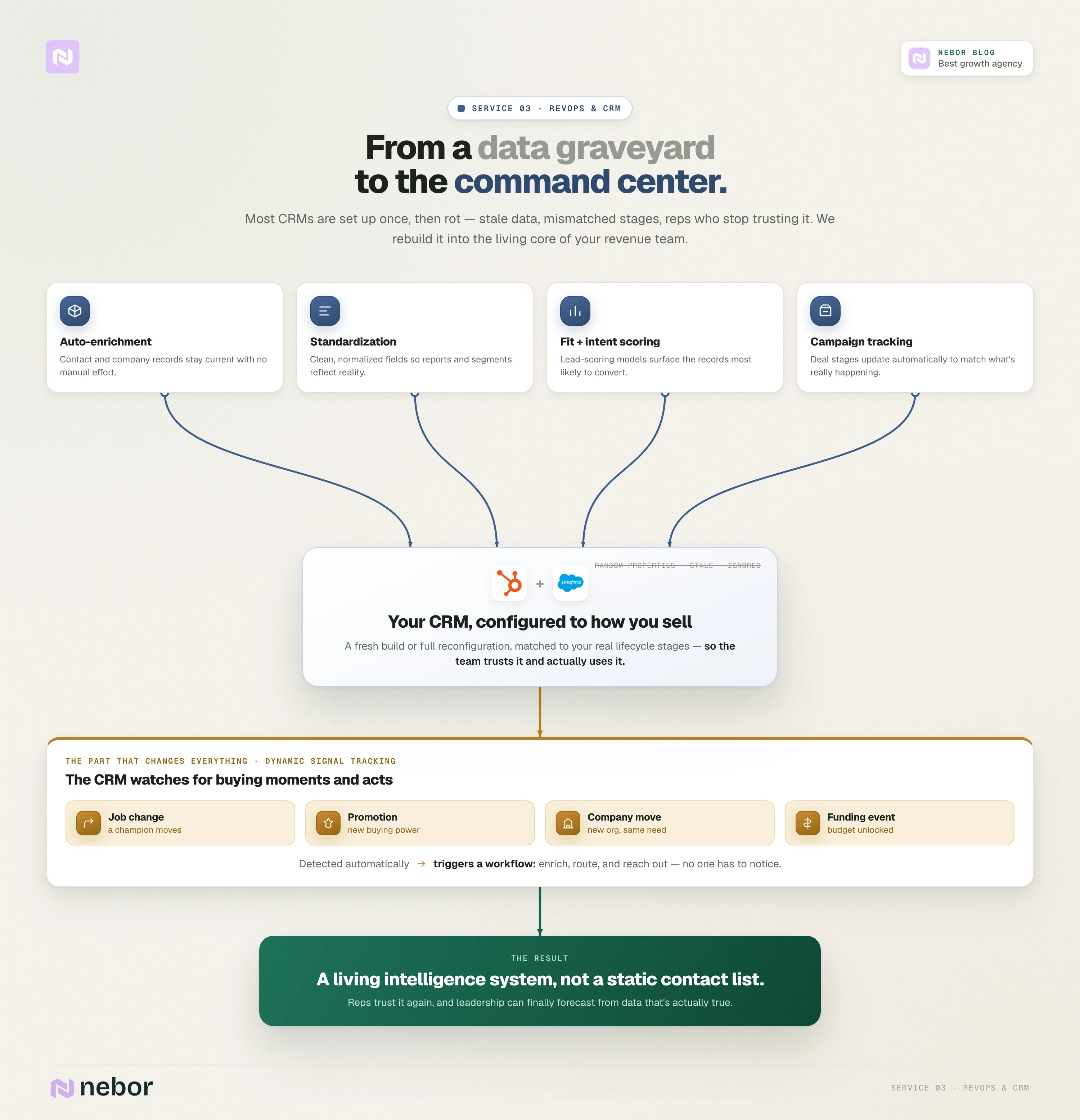 RevOps & CRM: Nebor's RevOps and CRM service turning a stale CRM into a command center with auto-enrichment, fit and intent scoring, and dynamic buying-signal tracking.