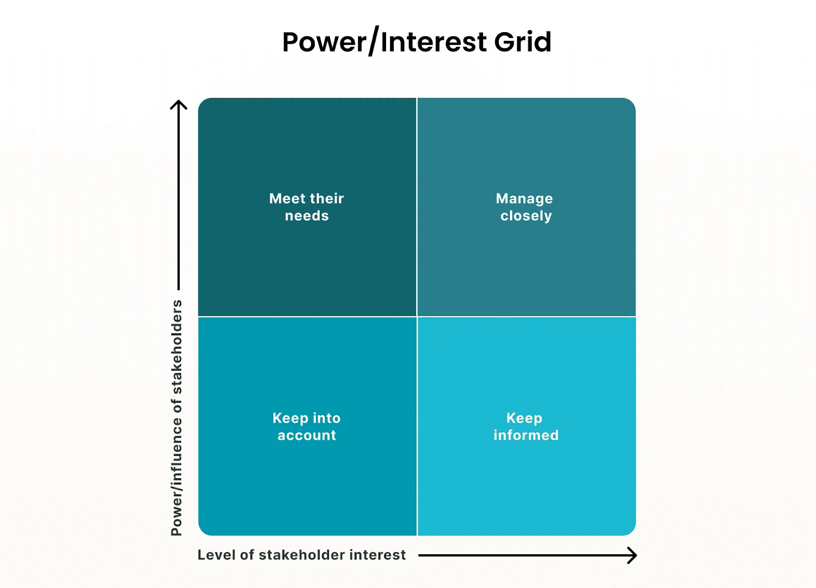 A stakeholder analysis model's power-interest grid