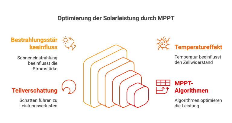 Optimierung der Solarleistung durch MPP-Tracker: Einfluss von Bestrahlungsstärke, Teilverschattung, Temperatureffekt und Algorithmen.