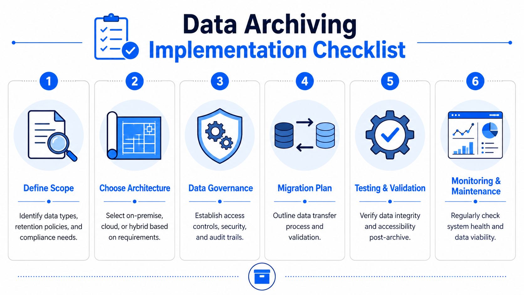 A six-step checklist for data archiving implementation, including scope, architecture, governance, migration, testing, and maintenance.