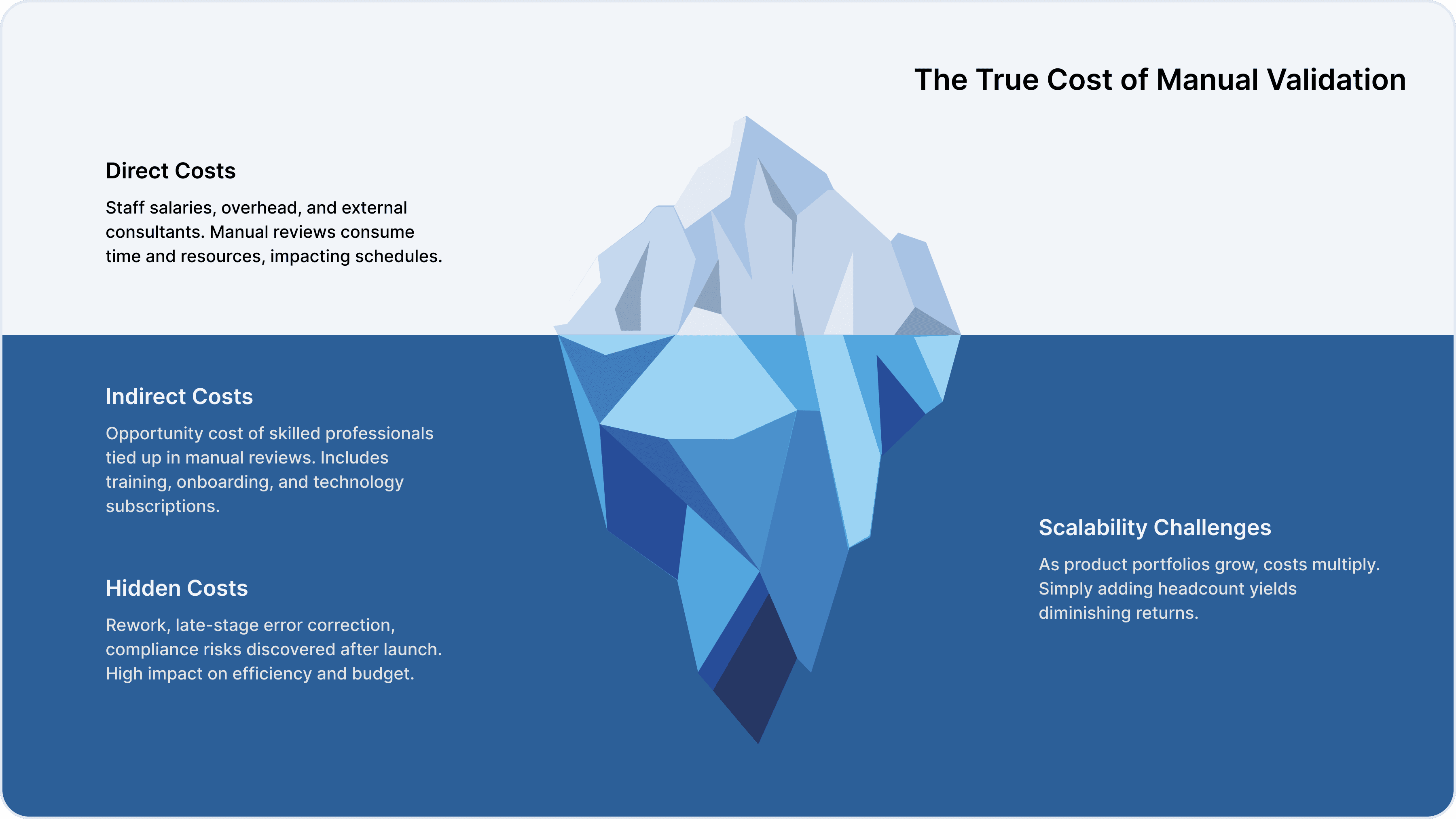 Cost of food validation