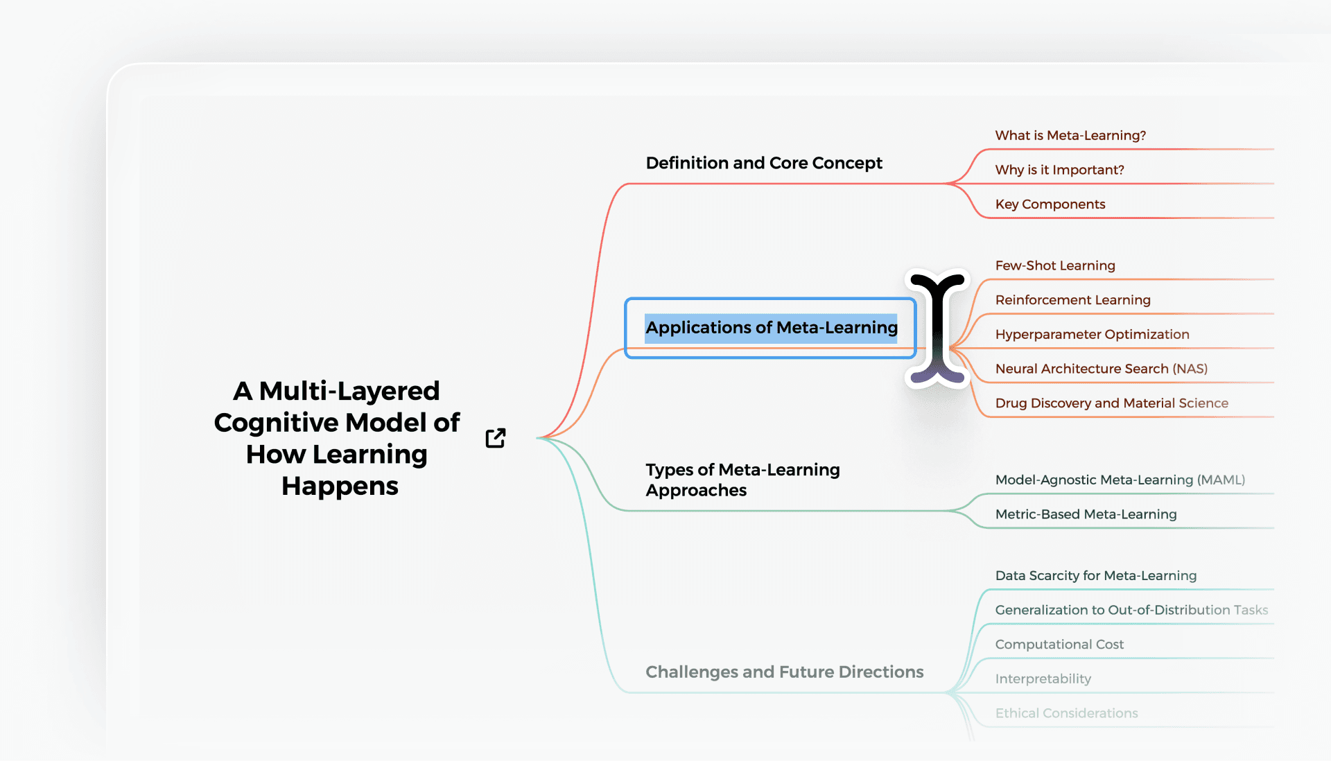 插圖顯示正在提煉和更新的 NotebookLM 心智圖,無需重建結構。