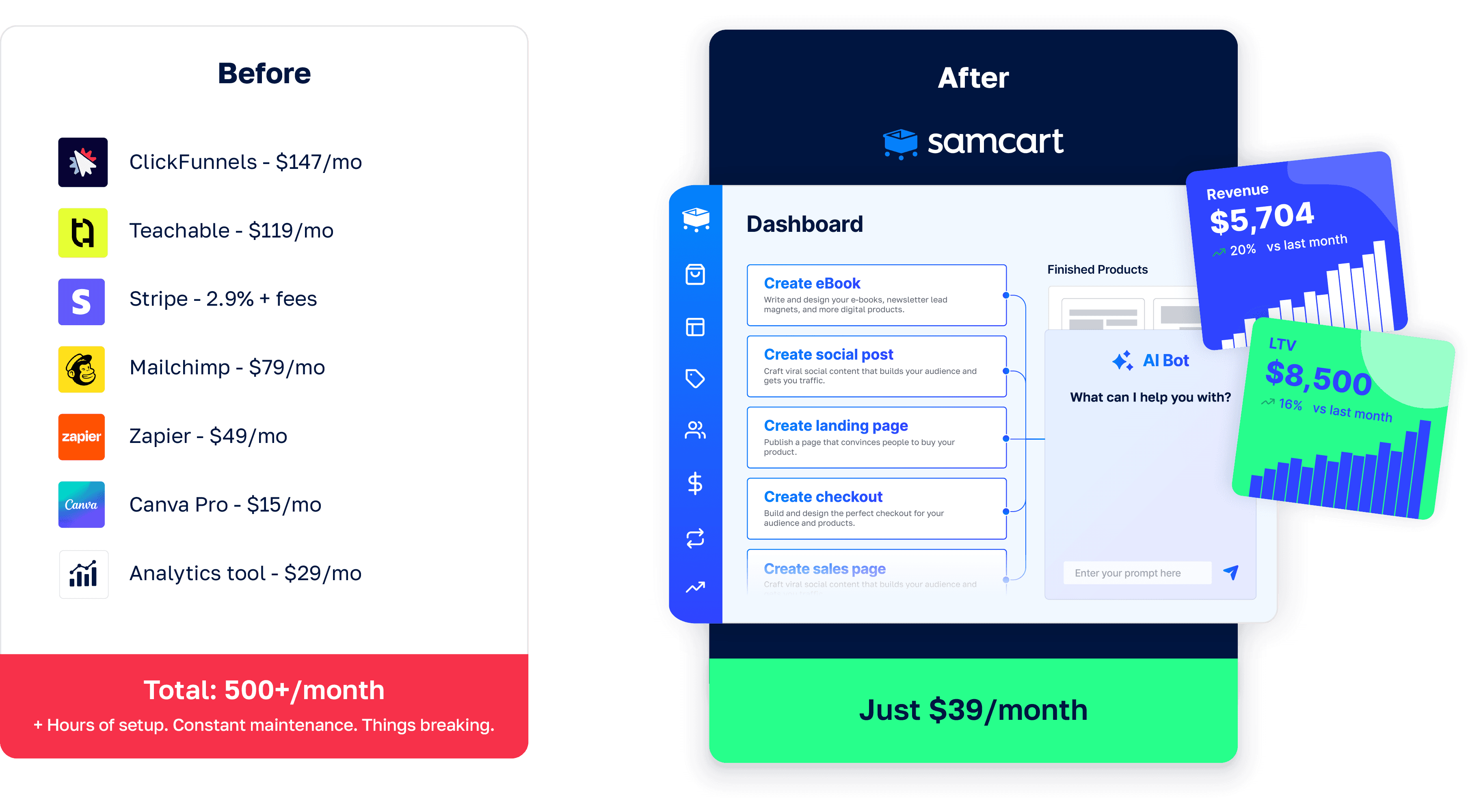 Before: $500+/mo in separate tools. After: SamCart $39/mo