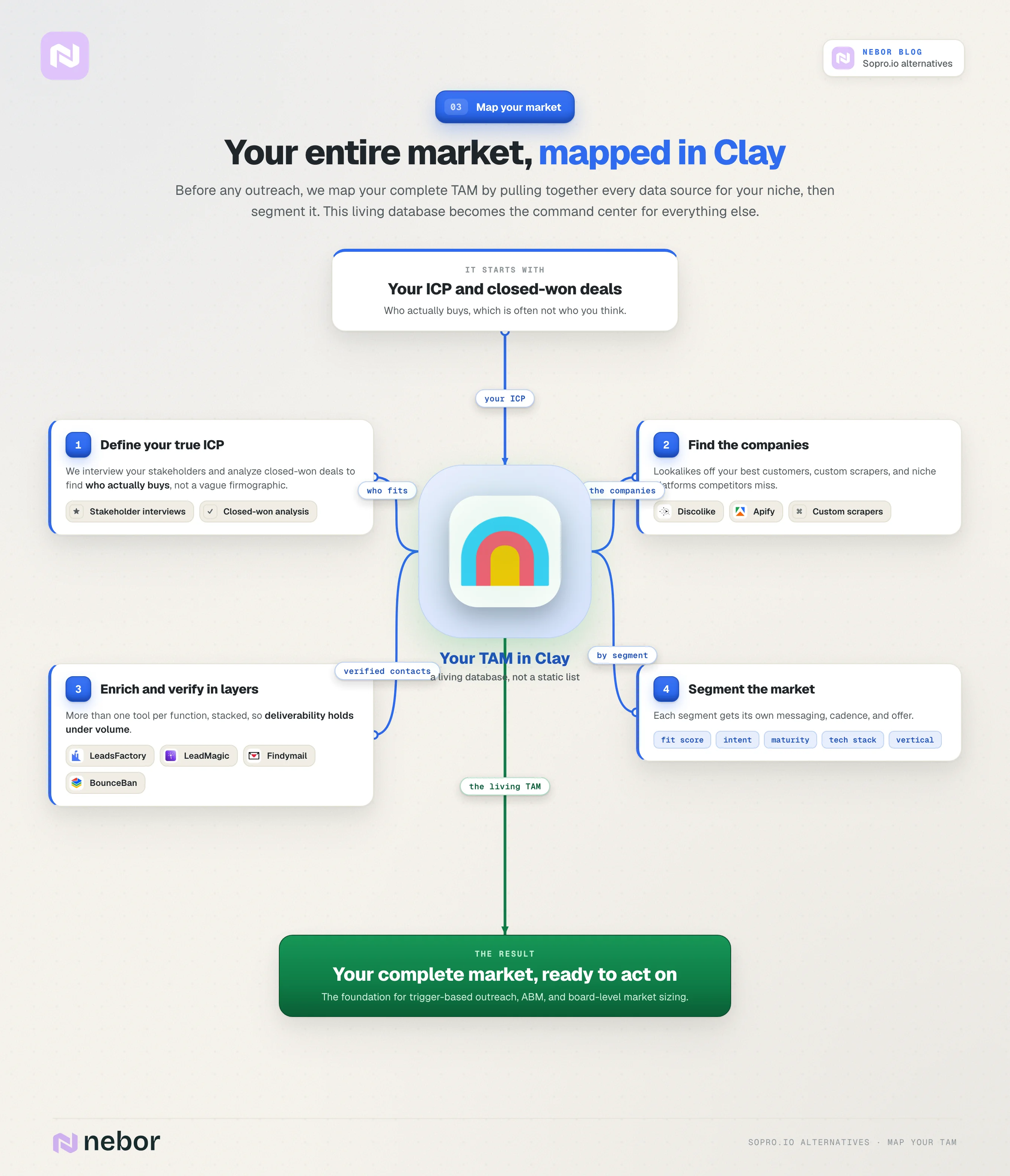 tam-mapping: standing flowchart of how Nebor maps your total addressable market in Clay, from defining the ICP to enriching, verifying, and segmenting.