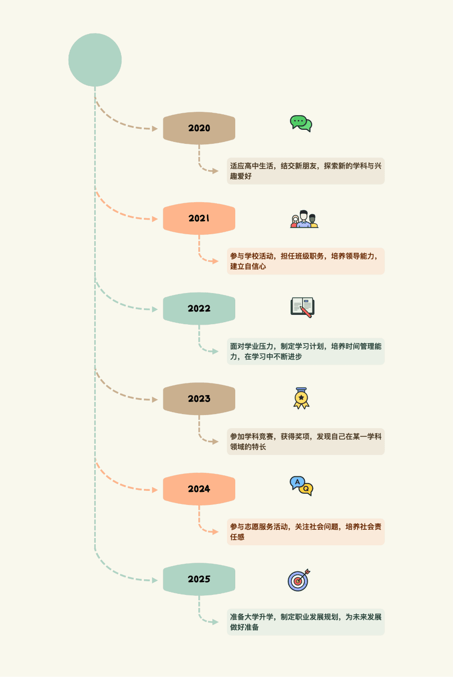 Xmind timeline with vertical layout for illustrating chronological processes and progress.