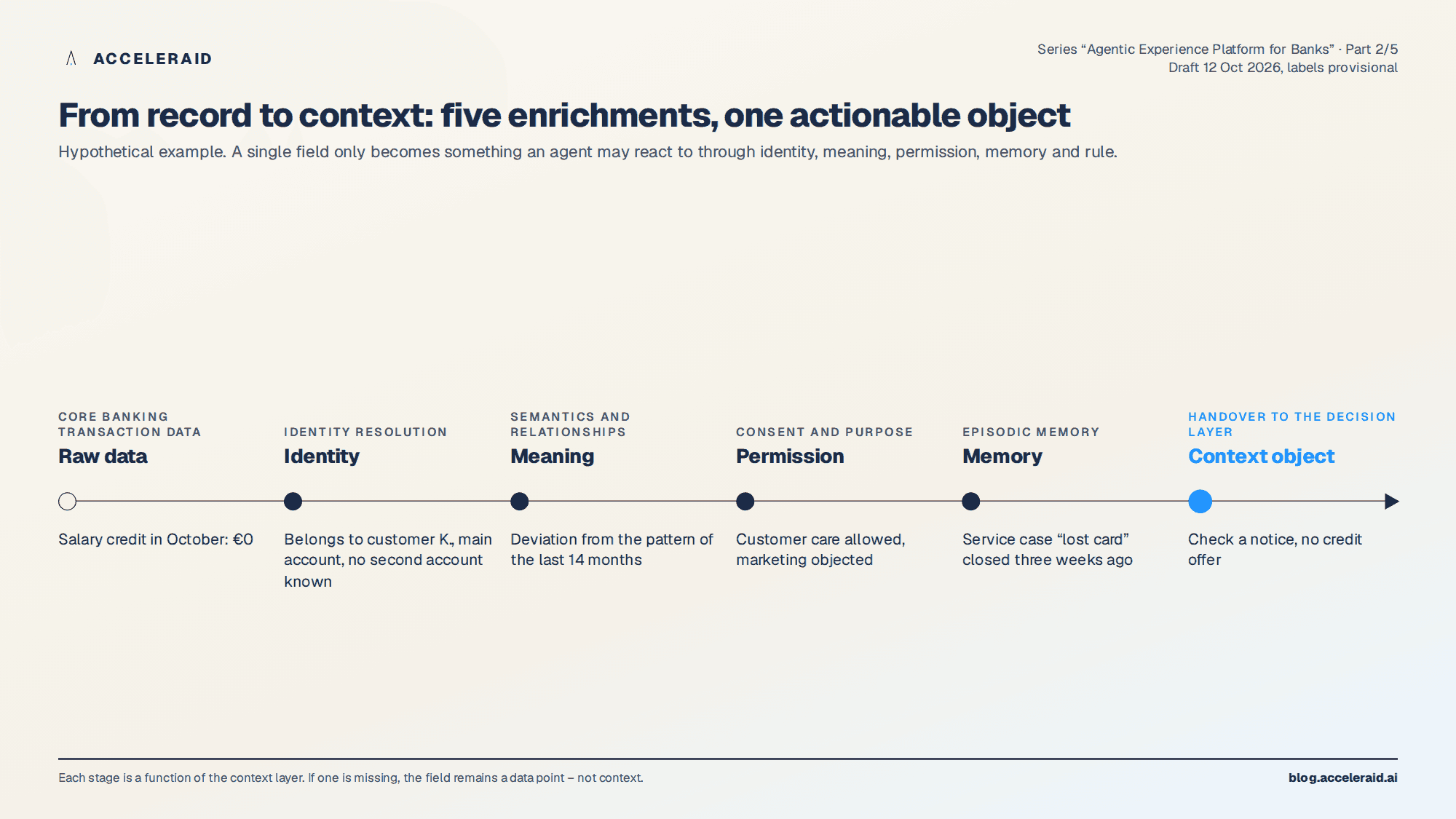 Timeline in six stages from raw data via identity, meaning, permission and memory to the context object that is handed to the decision layer