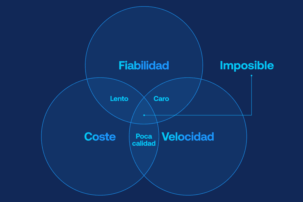 Diagrama de Venn ilustrando el equilibrio entre los costes de envío, la velocidad y la fiabilidad, y mostrando la imposibilidad de conseguirlo todo a la vez.