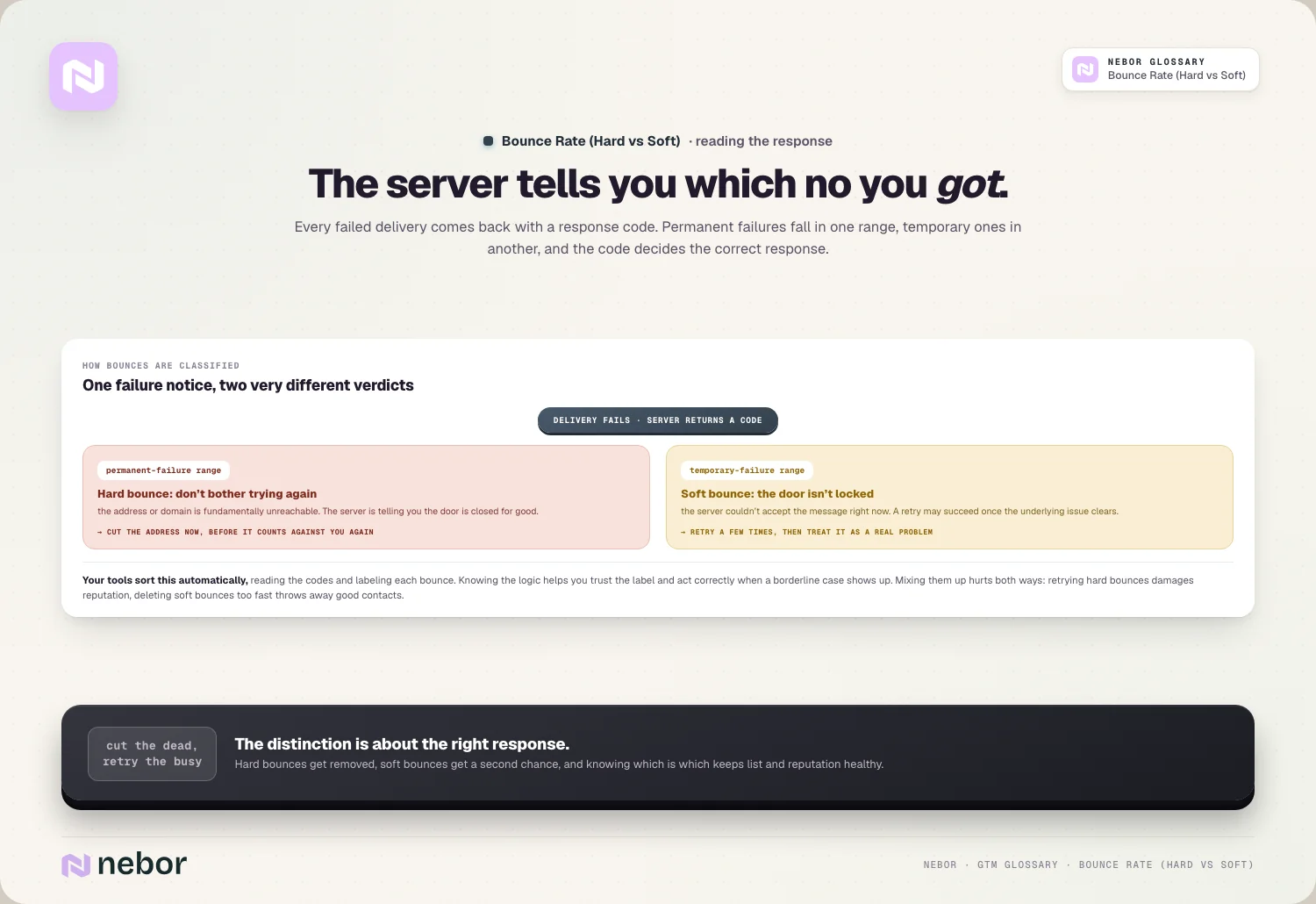 De server vertelt je welk nee je kreeg: elke mislukte aflevering komt terug met een responscode