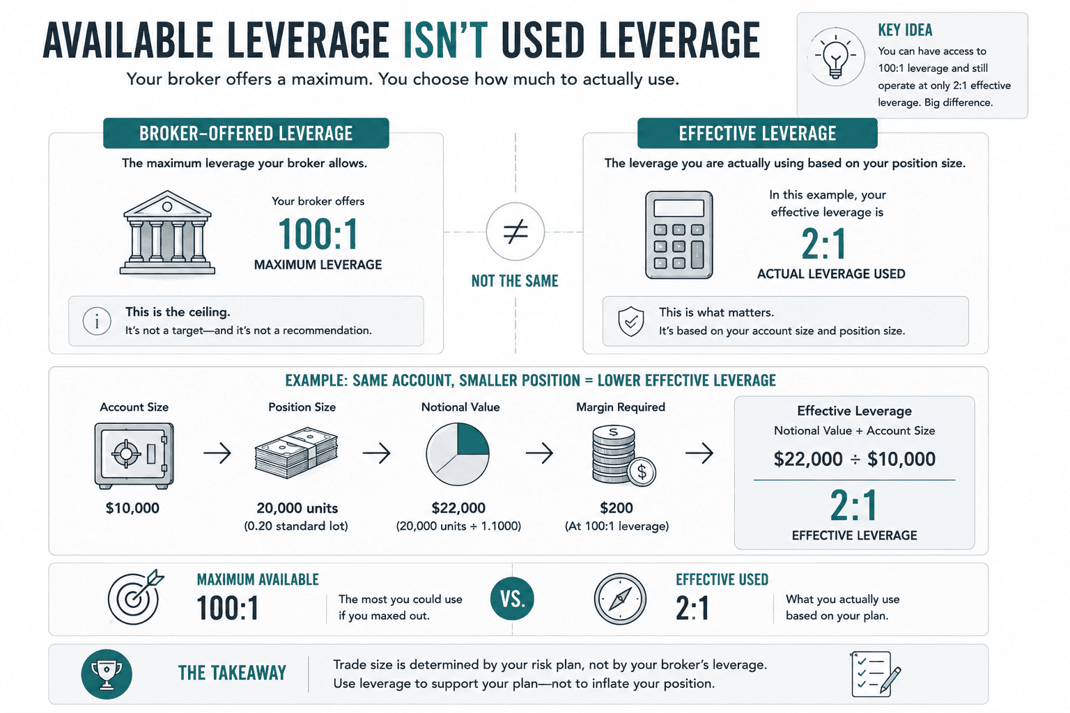 Infographic comparing broker-offered leverage of 100:1 with effective leverage of 2:1, showing that a trader can have access to high leverage while using a much smaller position based on account size and risk management.