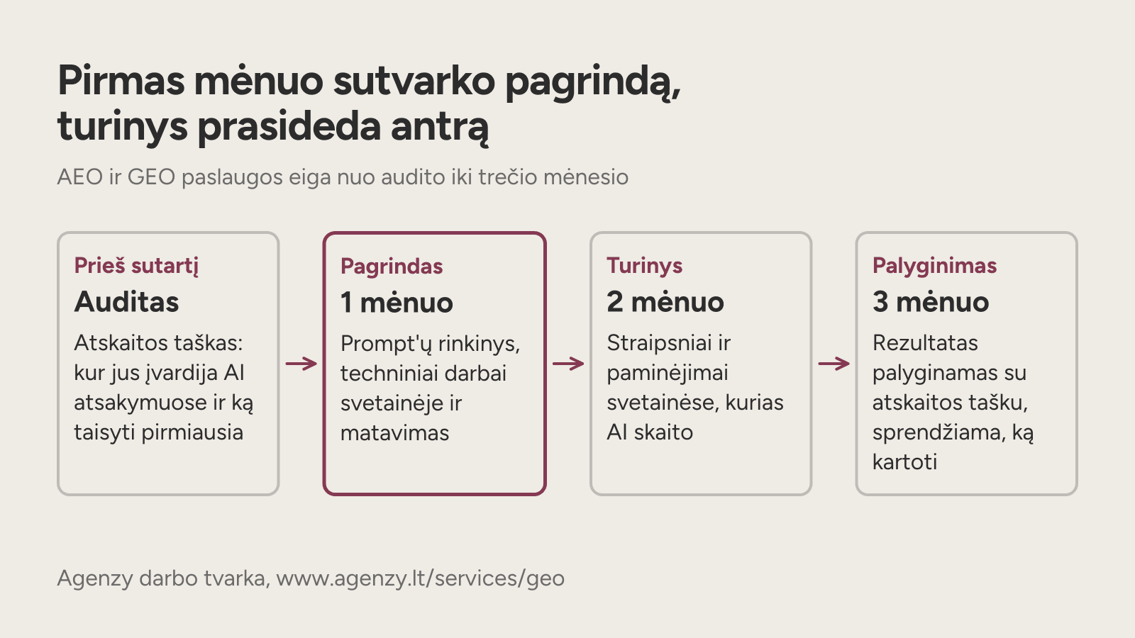 Laiko juosta nuo audito iki trečio mėnesio: pagrindas, turinys ir palyginimas su atskaitos tašku.